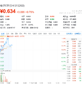 电子板块卷土重来？华为+苹果纷纷推出新品，一基双拼消费电子+半导体的电子ETF（515260）盘中涨超1%