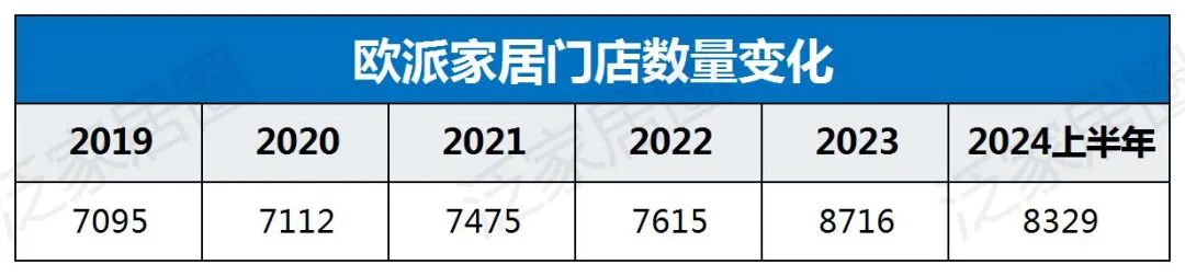 欧派8329、索菲亚4000、志邦4931、尚品宅配2026，金牌3909，定制家居普遍进入数千店时代，继续扩张还是深度优化？