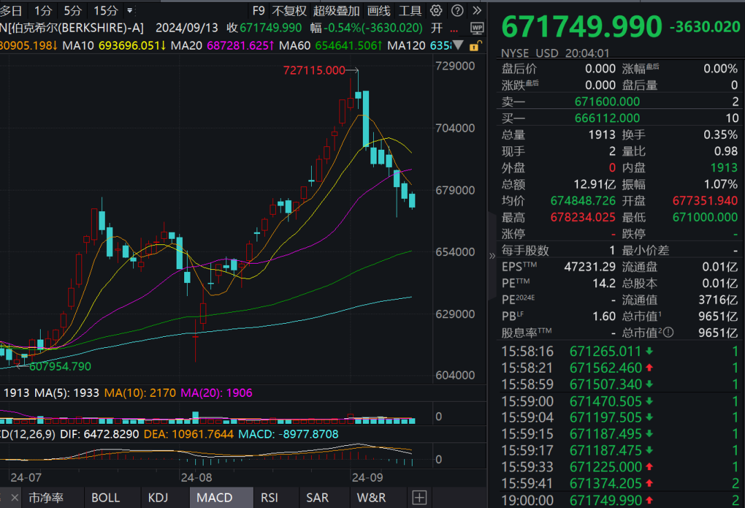 伯克希尔，突变！巴菲特副手减持公司股票套现约1.39亿美元