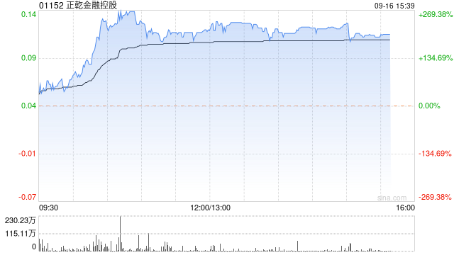 正乾金融控股复牌暴涨超266% 公司补发上半年业绩报告