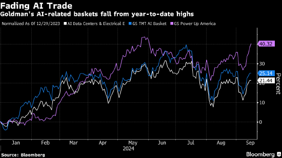 高盛交易部门：逢低买入人工智能股正当时