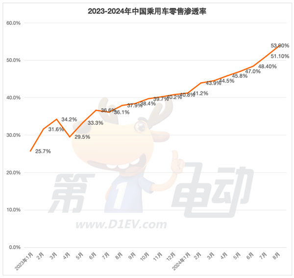 海鸥超越秦PLUS成为中国最受欢迎车型 元UP销量逼近2万辆跻身SUV TOP5