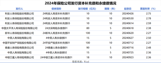 保险行业“渴求”资本：年内7家险企发债总额达448亿元