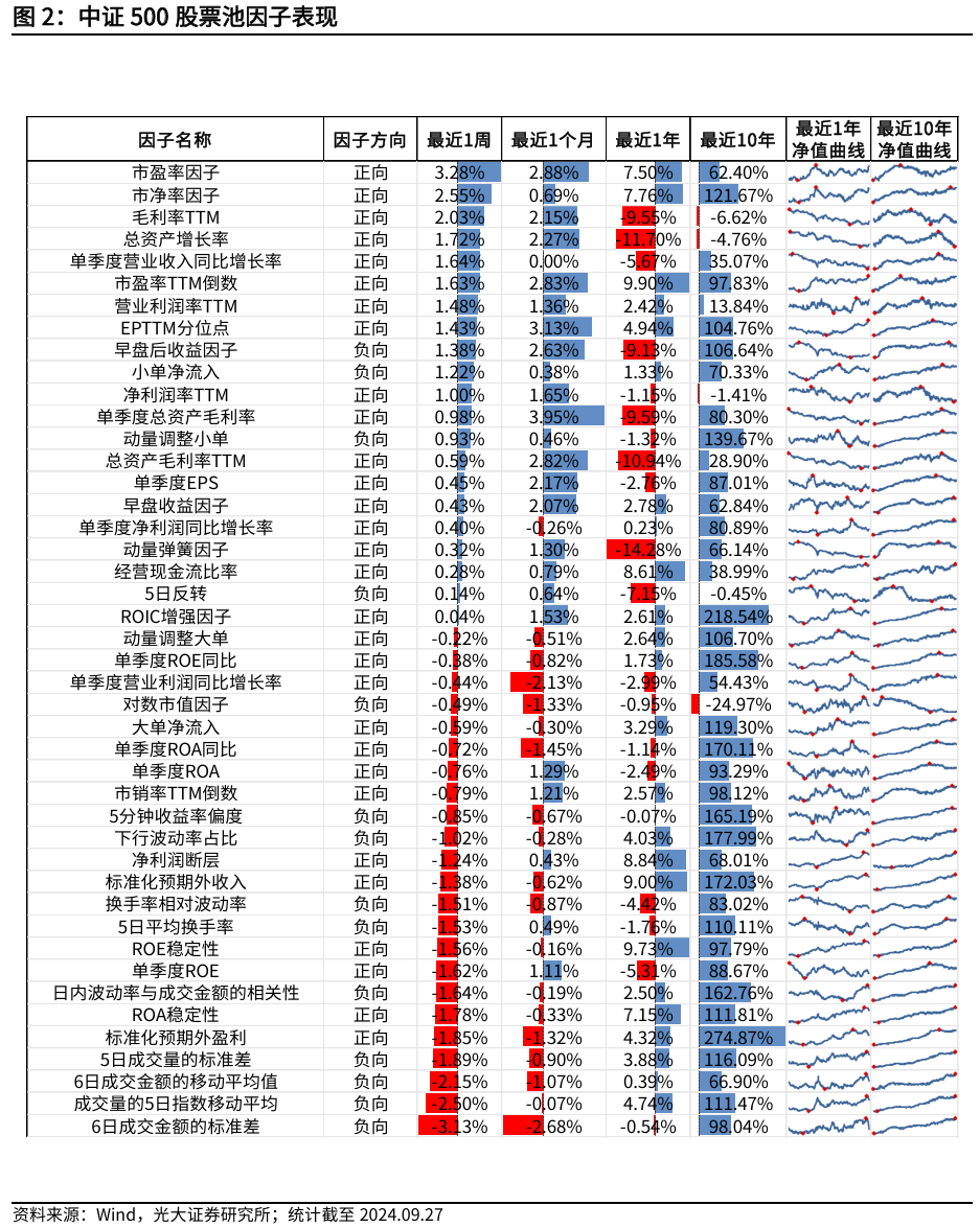 【光大金工】Beta因子表现突出，市场大市值风格显著——量化组合跟踪周报20240928