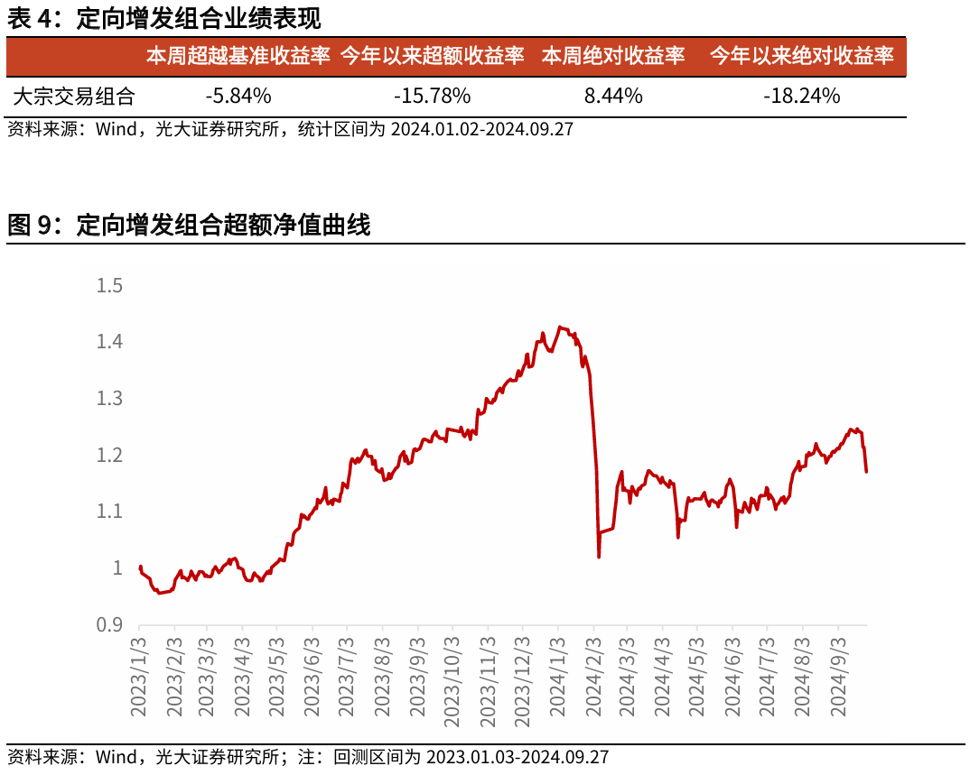 【光大金工】Beta因子表现突出，市场大市值风格显著——量化组合跟踪周报20240928