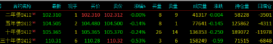 国债期货窄幅震荡 TL主力合约跌0.53%