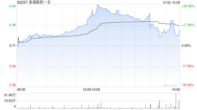 圣诺医药-B拟折让20%配售1752.77万股认购股份 净筹约5850万港元