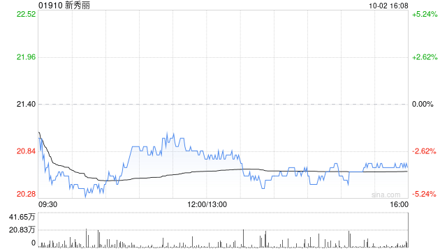 新秀丽10月2日斥资1246.98万港元回购60.93万股