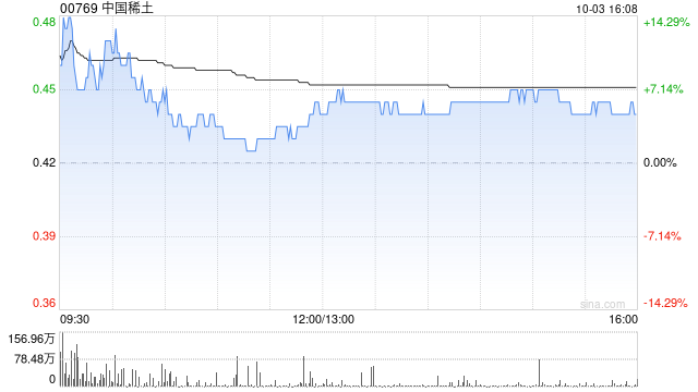 中国稀土早盘曾涨超14% 机构看好四季度稀土价格上行