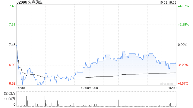 先声药业10月3日耗资约808.49万港元回购117.5万股