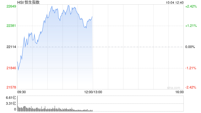 午评：恒指涨1.79% 恒生科指涨3.57%半导体板块大涨