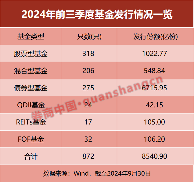 基金发行正在提速！前三季度已超8500亿元 节后首周18只新基金将启动发行