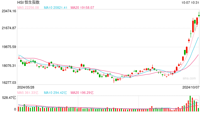 快讯：港股恒指高开0.93% 科指涨1.36%券商股大幅高开