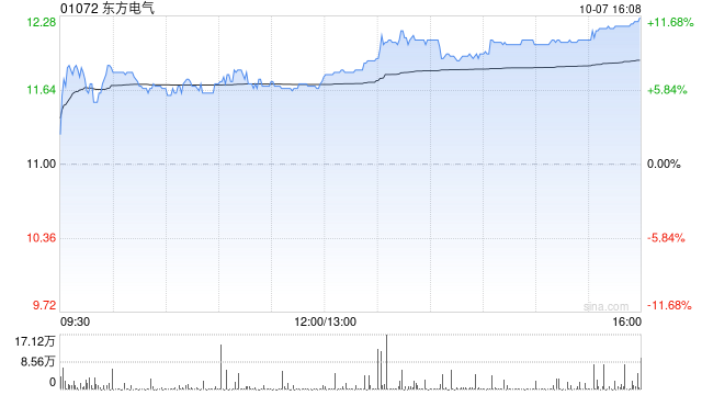 东方电气现涨8% 木垒百万千瓦风电项目完成124台风机基础浇筑