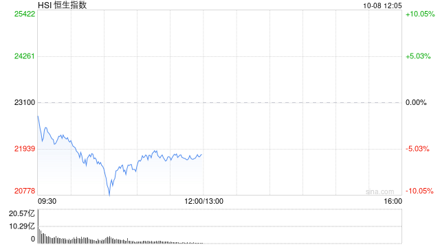 港股收评：恒指跌9.41%恒科跌12.82%！券商、内房股走低，美团跌超15%，腾讯控股跌超8%，招商证券跌超36%