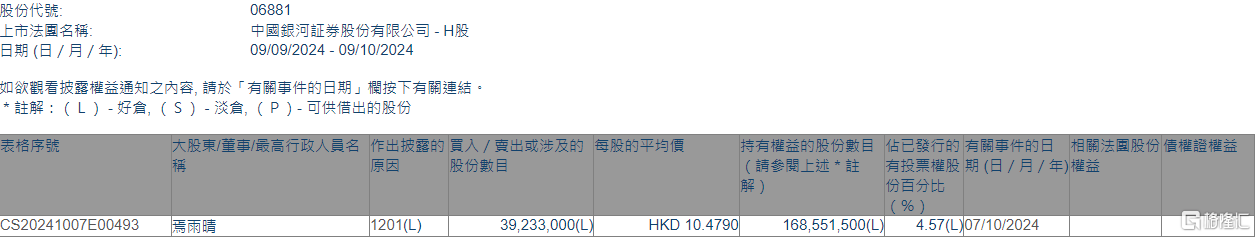 中国银河(06881.HK)遭股东焉雨晴减持3923.3万股