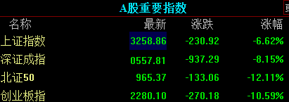 收盘｜创业板指大跌超10% 全市场超5000只个股下跌