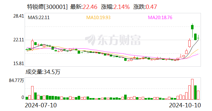 特锐德：前三季度净利润同比预增96.47%-107.99%