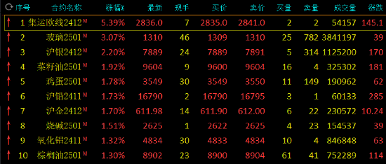 收评：集运欧线涨超5% SC原油跌超4%