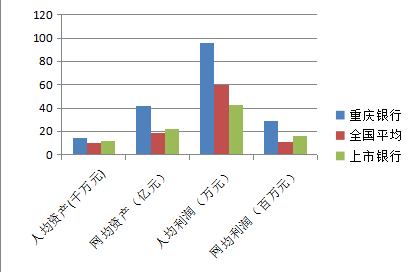 以亩产论英雄看重庆银行核心竞争力