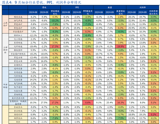 国盛宏观熊园：9月企业盈利下滑近三成的背后