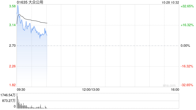 大众公用H股早盘一度飙升逾30% 公司A股涨停