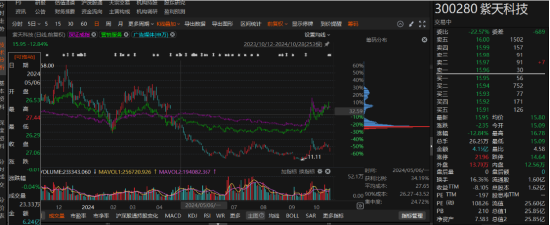 紫天科技未披露2023年业绩预告，延迟披露立案告知书！投资者索赔条件明确