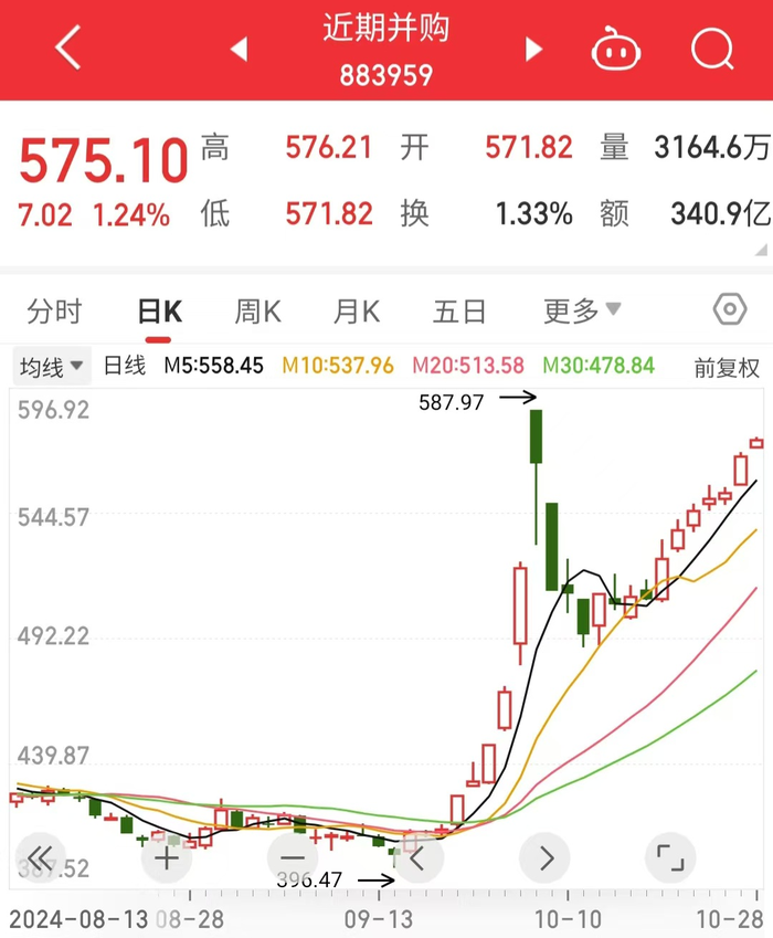 剥离纺织业务置入新能源及智慧城市资产，常山北明一个半月涨超260%，谁在爆炒？