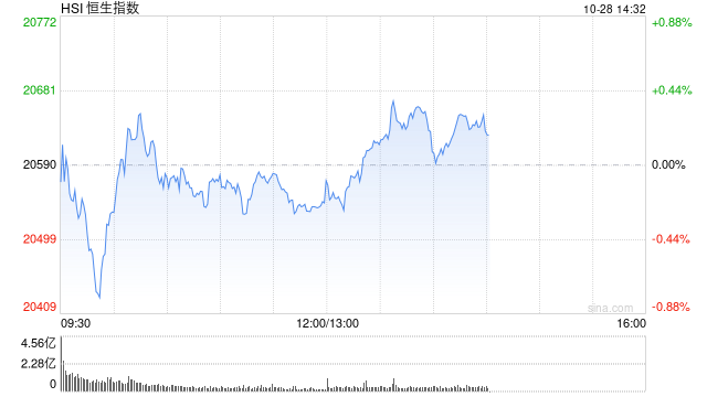 午评：港股恒指跌0.21% 恒生科指涨0.63%钢铁股集体走强