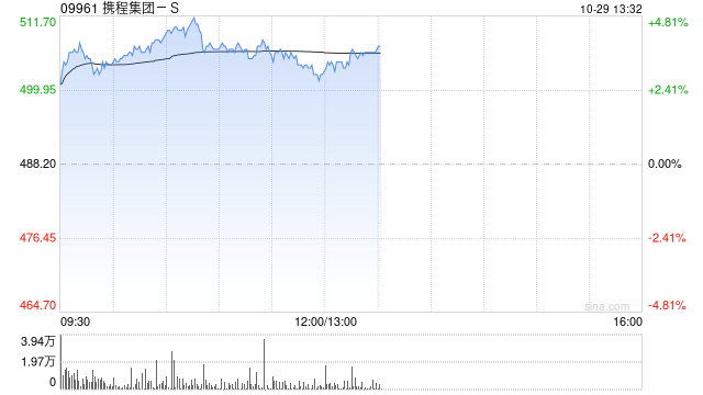 携程集团-S现涨逾4% 机构料OTA平台优势有望放大