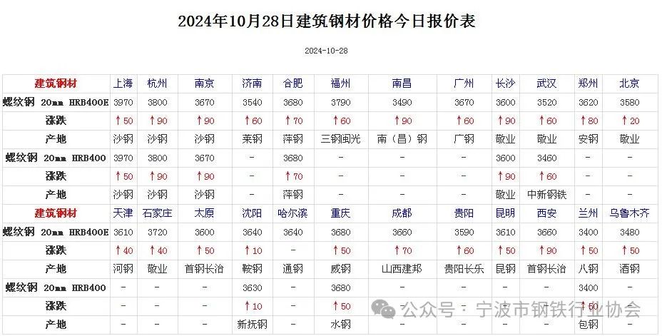 《全国主要城市钢材价格汇总》