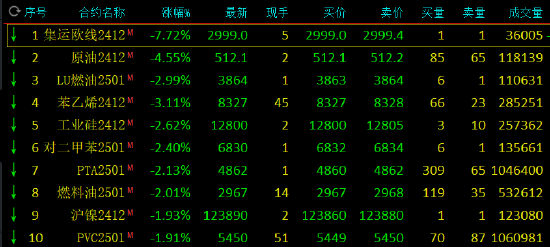 收评：集运指数跌超7% SC原油跌超4%