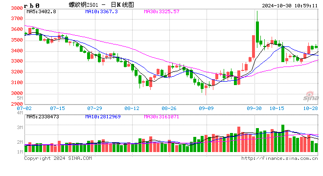 光大期货：10月30日矿钢煤焦日报
