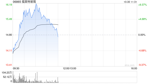 光伏股早盘多数上扬 福莱特玻璃涨逾9%协鑫科技涨逾6%