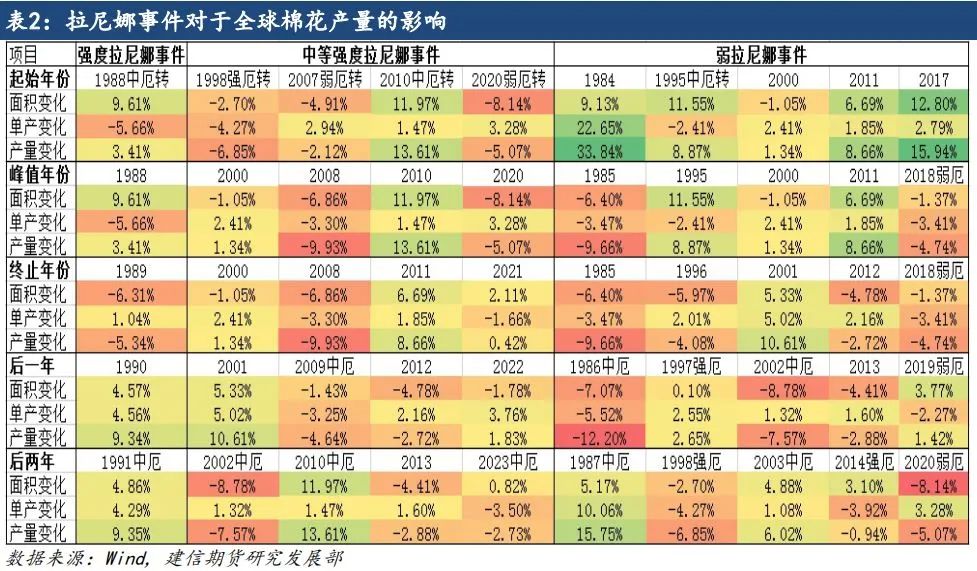 【专题报告】拉尼娜对全球棉花产量的影响