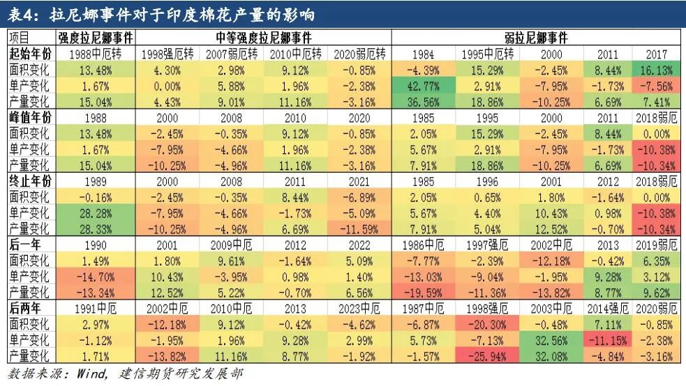 【专题报告】拉尼娜对全球棉花产量的影响