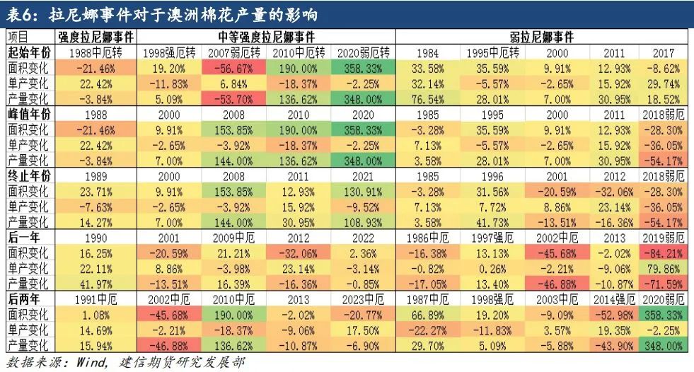 【专题报告】拉尼娜对全球棉花产量的影响