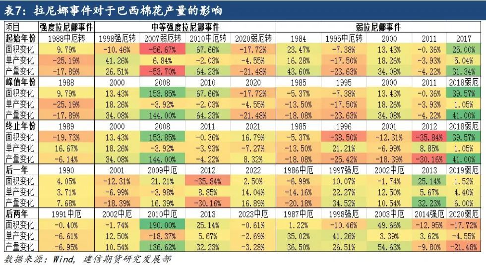 【专题报告】拉尼娜对全球棉花产量的影响