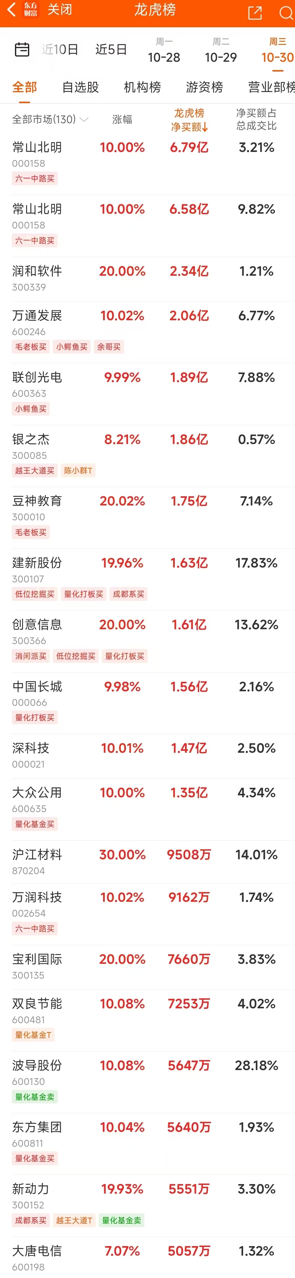 10月30日龙虎榜：6.79亿抢筹常山北明 机构净买入25只股