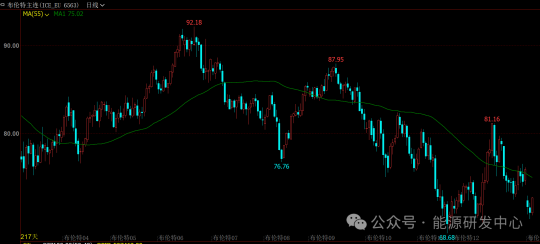 长阳回暖，欧佩克+再次延长减产消息给油价带来喘息之机