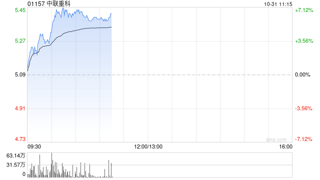 中联重科绩后涨超6% 三季度纯利同比增长4.42%