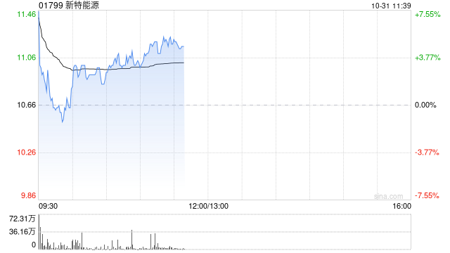 光伏股早盘集体高开 新特能源涨超4%信义光能涨超3%