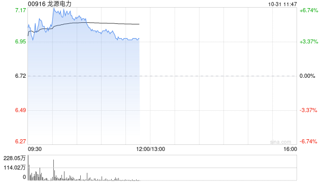 风电股早盘普涨 龙源电力涨超5%金风科技涨超2%