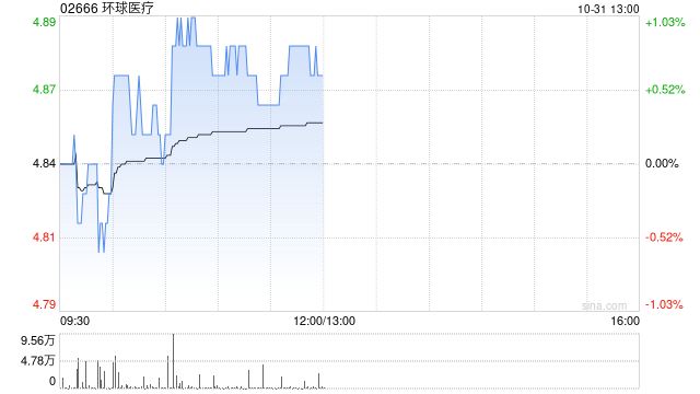 环球医疗前三季度溢利同比增加约5.1%