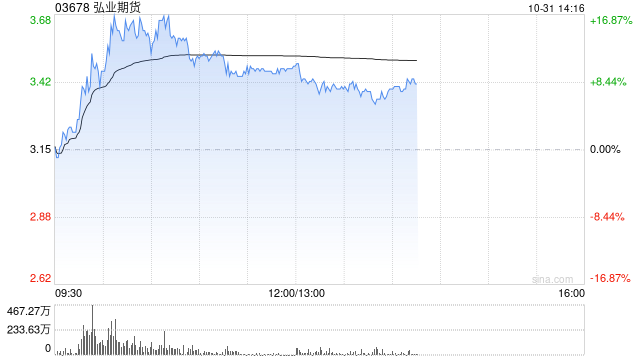 中资券商股早盘拉升走高 弘业期货涨逾10%中信证券涨逾7%