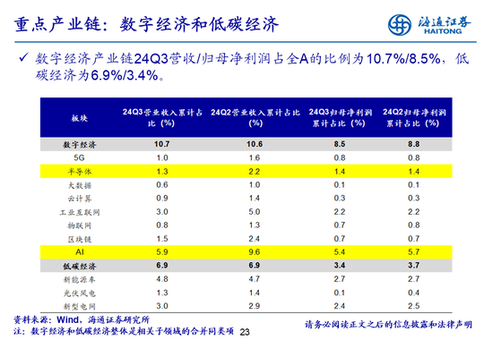 海通策略：全A业绩回升中