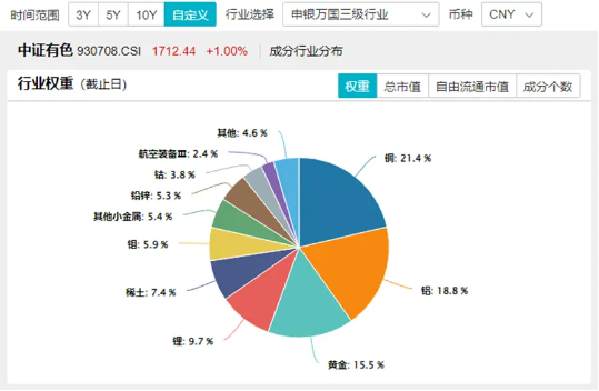 发生了什么？战略小金属——稀土飙升，北方稀土等4股涨停，有色龙头ETF（159876）盘中暴拉近3%