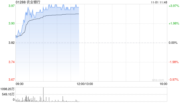 农业银行现涨近4% 三季度营收及利润增长均优于市场预期