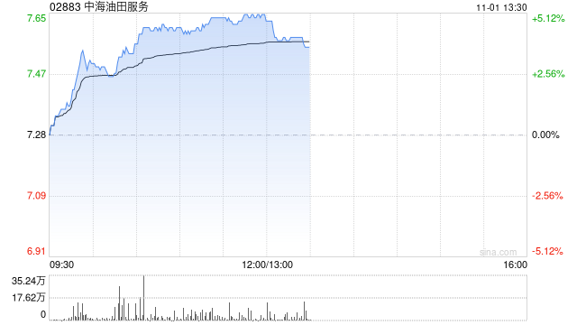 石油股早盘普涨 中海油服涨超5%中石油上涨1.54%