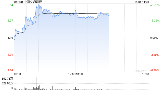 中国交建午后涨超4% 机构指公司后续营收订单回款均有望改善